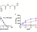 Negamycin chemical structure with pKa values, IC50 activity curves, and readthrough activity comparison